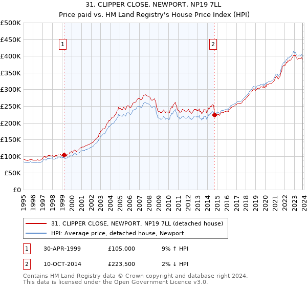 31, CLIPPER CLOSE, NEWPORT, NP19 7LL: Price paid vs HM Land Registry's House Price Index