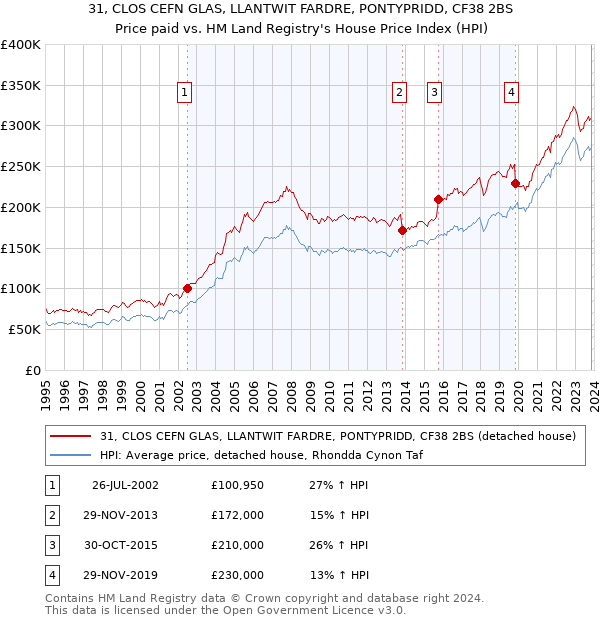 31, CLOS CEFN GLAS, LLANTWIT FARDRE, PONTYPRIDD, CF38 2BS: Price paid vs HM Land Registry's House Price Index