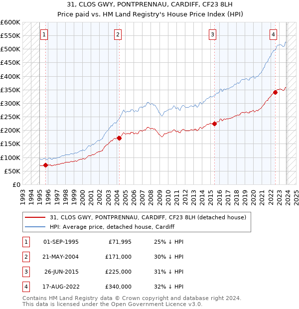31, CLOS GWY, PONTPRENNAU, CARDIFF, CF23 8LH: Price paid vs HM Land Registry's House Price Index