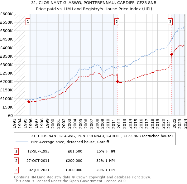 31, CLOS NANT GLASWG, PONTPRENNAU, CARDIFF, CF23 8NB: Price paid vs HM Land Registry's House Price Index