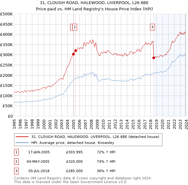 31, CLOUGH ROAD, HALEWOOD, LIVERPOOL, L26 6BE: Price paid vs HM Land Registry's House Price Index