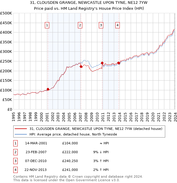31, CLOUSDEN GRANGE, NEWCASTLE UPON TYNE, NE12 7YW: Price paid vs HM Land Registry's House Price Index