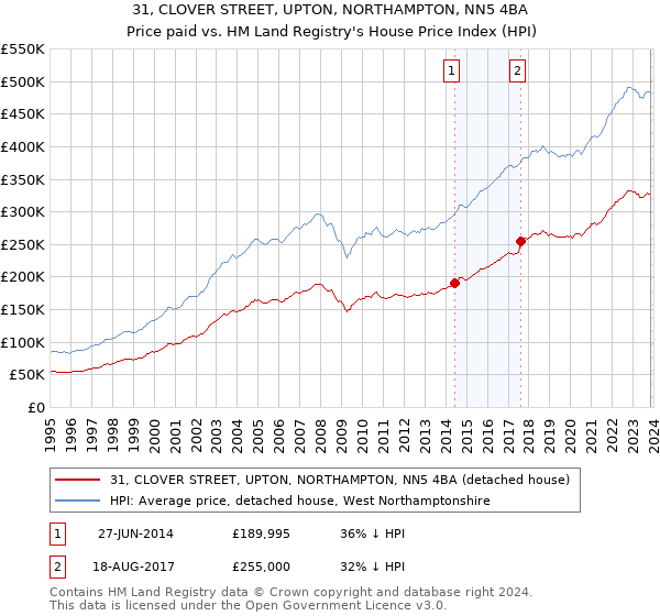 31, CLOVER STREET, UPTON, NORTHAMPTON, NN5 4BA: Price paid vs HM Land Registry's House Price Index