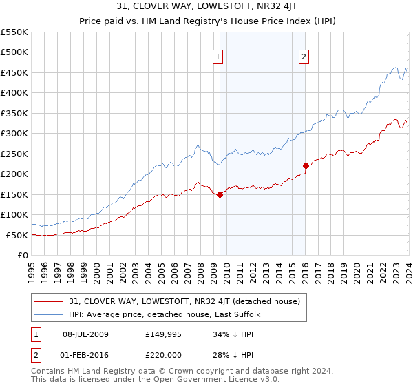 31, CLOVER WAY, LOWESTOFT, NR32 4JT: Price paid vs HM Land Registry's House Price Index