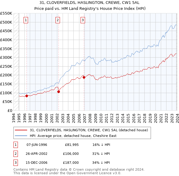 31, CLOVERFIELDS, HASLINGTON, CREWE, CW1 5AL: Price paid vs HM Land Registry's House Price Index