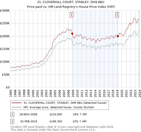 31, CLOVERHILL COURT, STANLEY, DH9 6BU: Price paid vs HM Land Registry's House Price Index