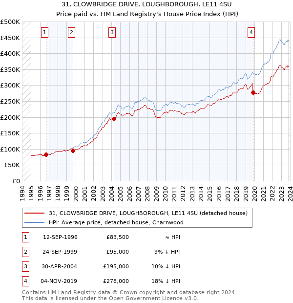 31, CLOWBRIDGE DRIVE, LOUGHBOROUGH, LE11 4SU: Price paid vs HM Land Registry's House Price Index