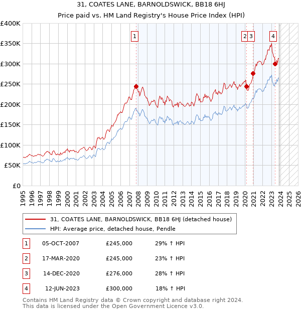 31, COATES LANE, BARNOLDSWICK, BB18 6HJ: Price paid vs HM Land Registry's House Price Index