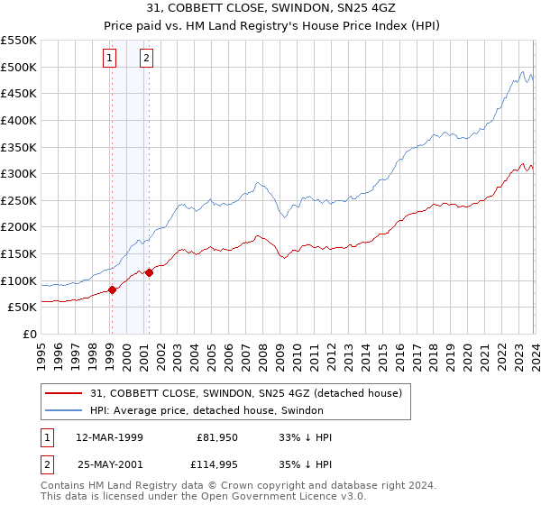31, COBBETT CLOSE, SWINDON, SN25 4GZ: Price paid vs HM Land Registry's House Price Index