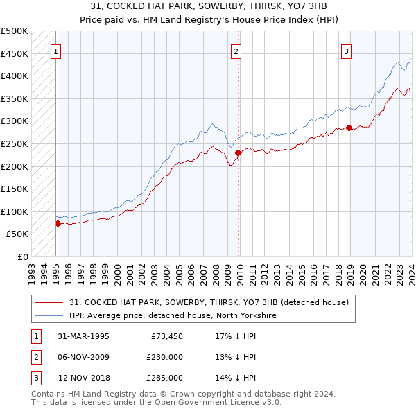 31, COCKED HAT PARK, SOWERBY, THIRSK, YO7 3HB: Price paid vs HM Land Registry's House Price Index