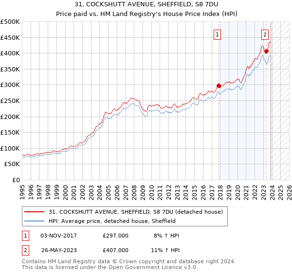 31, COCKSHUTT AVENUE, SHEFFIELD, S8 7DU: Price paid vs HM Land Registry's House Price Index