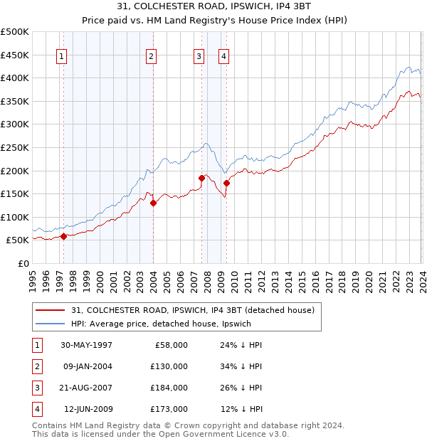 31, COLCHESTER ROAD, IPSWICH, IP4 3BT: Price paid vs HM Land Registry's House Price Index