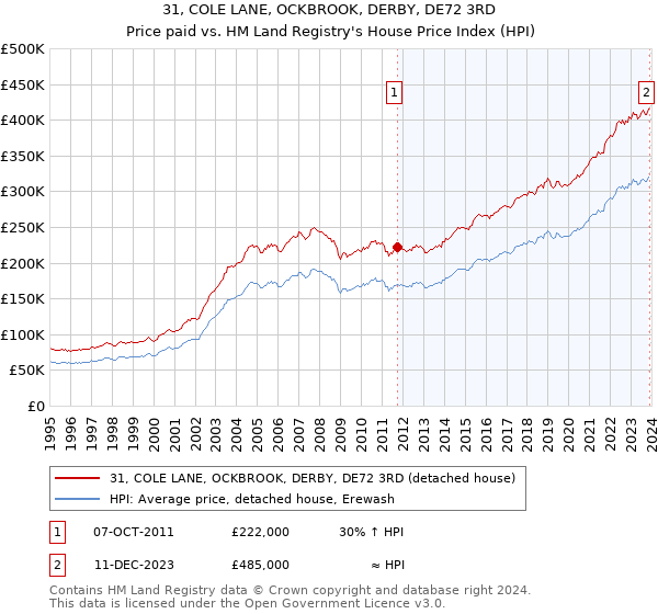 31, COLE LANE, OCKBROOK, DERBY, DE72 3RD: Price paid vs HM Land Registry's House Price Index