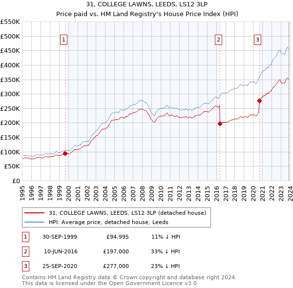31, COLLEGE LAWNS, LEEDS, LS12 3LP: Price paid vs HM Land Registry's House Price Index