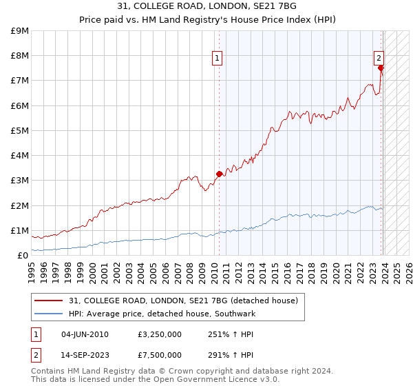 31, COLLEGE ROAD, LONDON, SE21 7BG: Price paid vs HM Land Registry's House Price Index