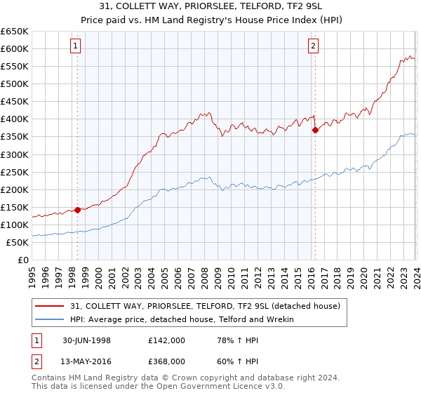 31, COLLETT WAY, PRIORSLEE, TELFORD, TF2 9SL: Price paid vs HM Land Registry's House Price Index