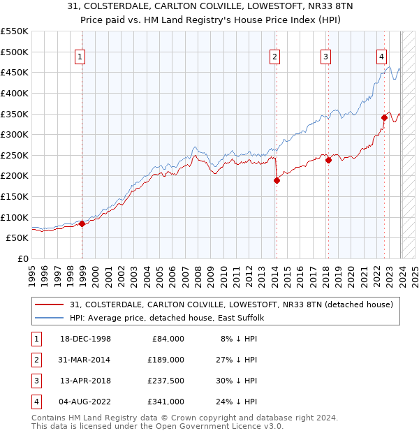 31, COLSTERDALE, CARLTON COLVILLE, LOWESTOFT, NR33 8TN: Price paid vs HM Land Registry's House Price Index