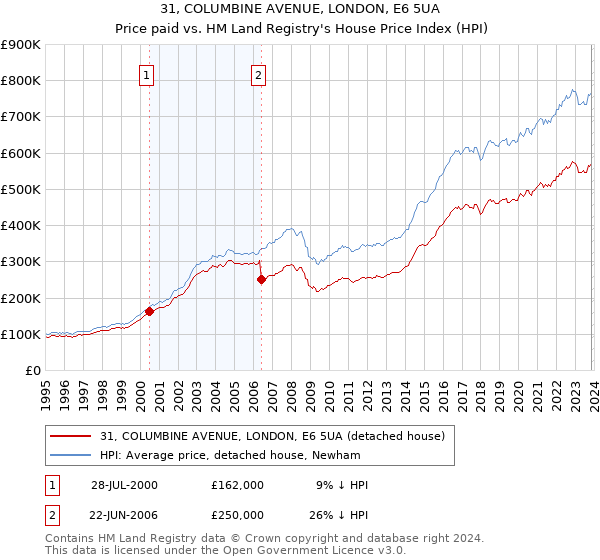 31, COLUMBINE AVENUE, LONDON, E6 5UA: Price paid vs HM Land Registry's House Price Index