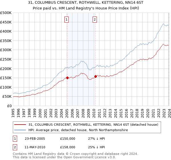 31, COLUMBUS CRESCENT, ROTHWELL, KETTERING, NN14 6ST: Price paid vs HM Land Registry's House Price Index