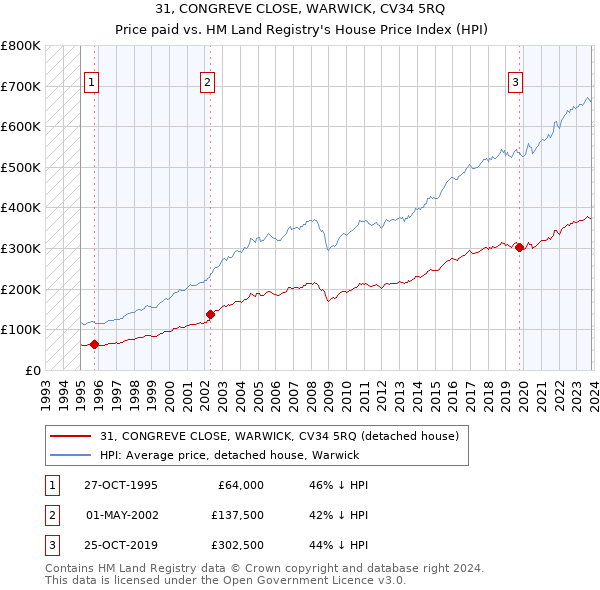 31, CONGREVE CLOSE, WARWICK, CV34 5RQ: Price paid vs HM Land Registry's House Price Index