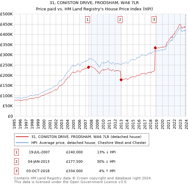 31, CONISTON DRIVE, FRODSHAM, WA6 7LR: Price paid vs HM Land Registry's House Price Index