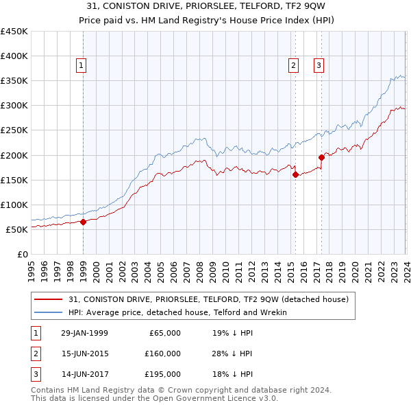 31, CONISTON DRIVE, PRIORSLEE, TELFORD, TF2 9QW: Price paid vs HM Land Registry's House Price Index