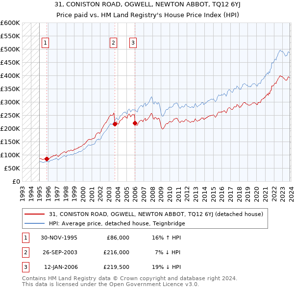 31, CONISTON ROAD, OGWELL, NEWTON ABBOT, TQ12 6YJ: Price paid vs HM Land Registry's House Price Index