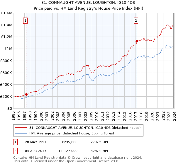 31, CONNAUGHT AVENUE, LOUGHTON, IG10 4DS: Price paid vs HM Land Registry's House Price Index