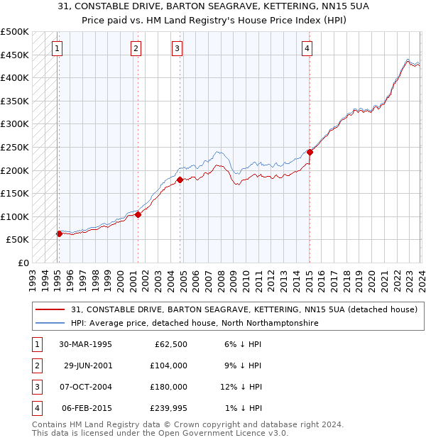 31, CONSTABLE DRIVE, BARTON SEAGRAVE, KETTERING, NN15 5UA: Price paid vs HM Land Registry's House Price Index
