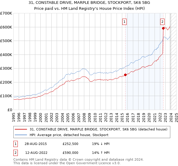 31, CONSTABLE DRIVE, MARPLE BRIDGE, STOCKPORT, SK6 5BG: Price paid vs HM Land Registry's House Price Index