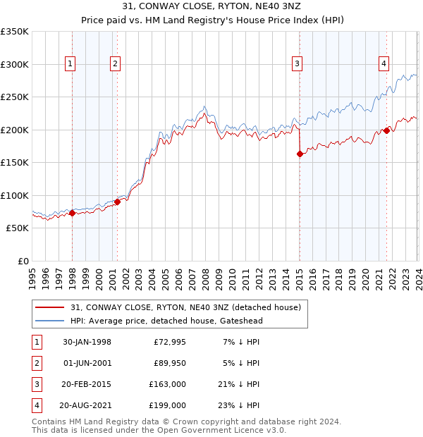 31, CONWAY CLOSE, RYTON, NE40 3NZ: Price paid vs HM Land Registry's House Price Index
