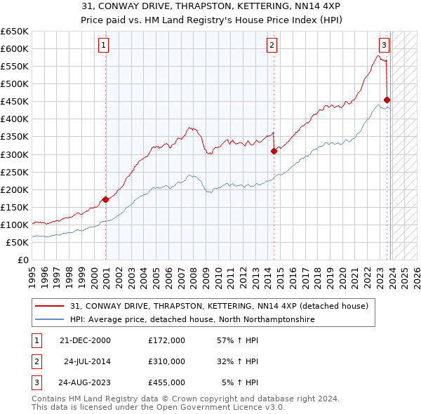 31, CONWAY DRIVE, THRAPSTON, KETTERING, NN14 4XP: Price paid vs HM Land Registry's House Price Index