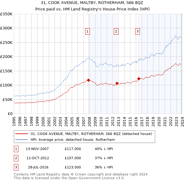 31, COOK AVENUE, MALTBY, ROTHERHAM, S66 8QZ: Price paid vs HM Land Registry's House Price Index
