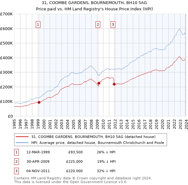 31, COOMBE GARDENS, BOURNEMOUTH, BH10 5AG: Price paid vs HM Land Registry's House Price Index