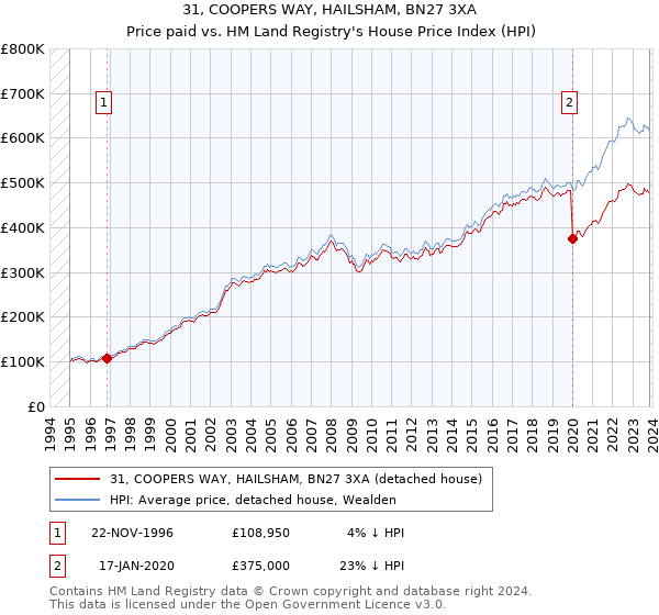 31, COOPERS WAY, HAILSHAM, BN27 3XA: Price paid vs HM Land Registry's House Price Index