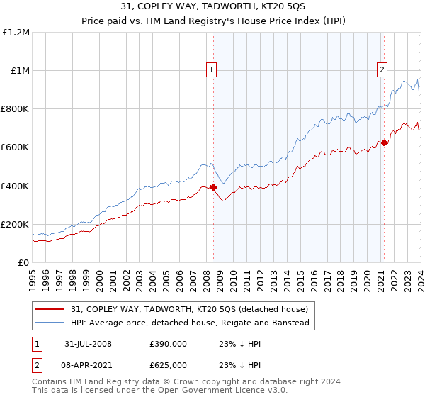 31, COPLEY WAY, TADWORTH, KT20 5QS: Price paid vs HM Land Registry's House Price Index