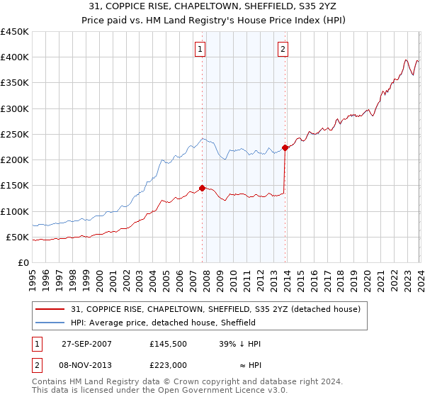 31, COPPICE RISE, CHAPELTOWN, SHEFFIELD, S35 2YZ: Price paid vs HM Land Registry's House Price Index
