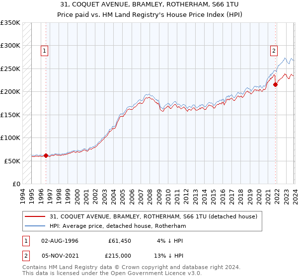 31, COQUET AVENUE, BRAMLEY, ROTHERHAM, S66 1TU: Price paid vs HM Land Registry's House Price Index