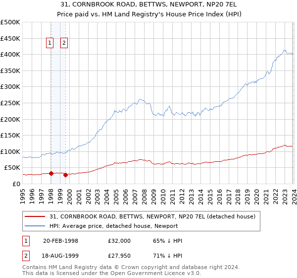 31, CORNBROOK ROAD, BETTWS, NEWPORT, NP20 7EL: Price paid vs HM Land Registry's House Price Index