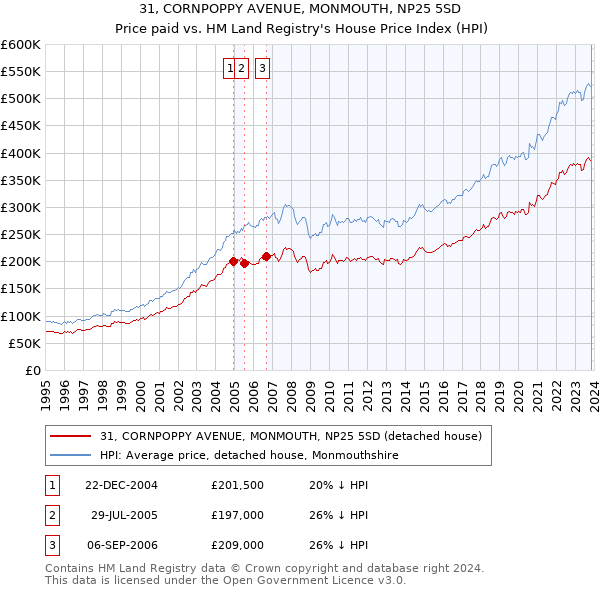 31, CORNPOPPY AVENUE, MONMOUTH, NP25 5SD: Price paid vs HM Land Registry's House Price Index