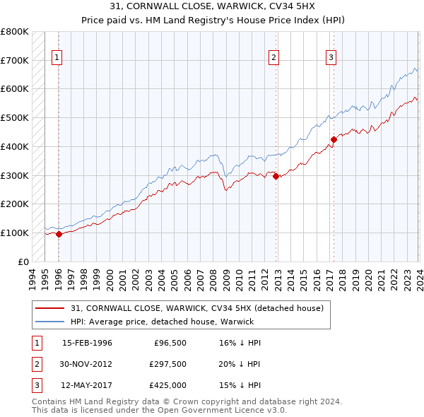 31, CORNWALL CLOSE, WARWICK, CV34 5HX: Price paid vs HM Land Registry's House Price Index