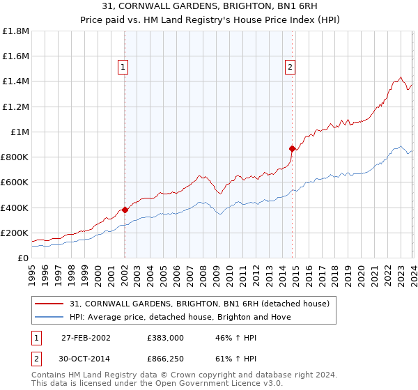 31, CORNWALL GARDENS, BRIGHTON, BN1 6RH: Price paid vs HM Land Registry's House Price Index
