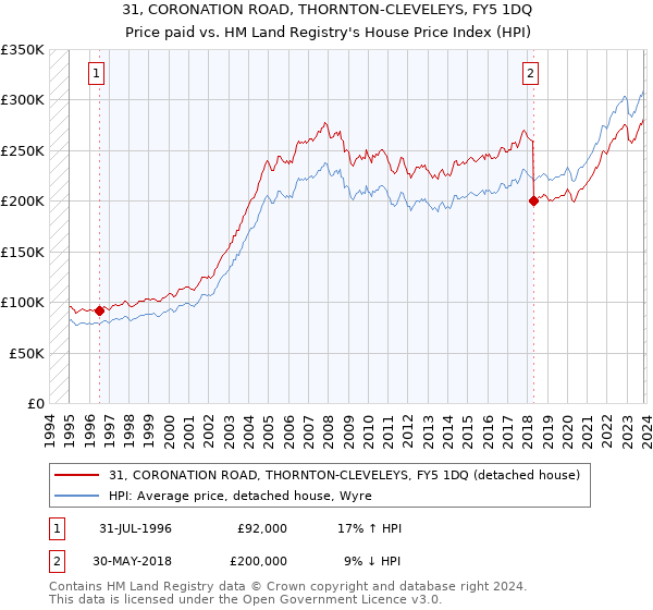 31, CORONATION ROAD, THORNTON-CLEVELEYS, FY5 1DQ: Price paid vs HM Land Registry's House Price Index