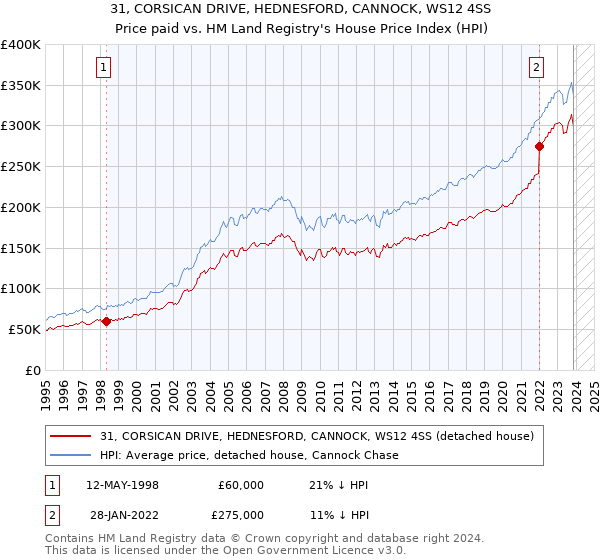 31, CORSICAN DRIVE, HEDNESFORD, CANNOCK, WS12 4SS: Price paid vs HM Land Registry's House Price Index