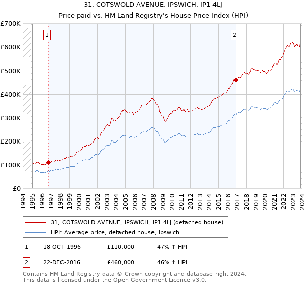 31, COTSWOLD AVENUE, IPSWICH, IP1 4LJ: Price paid vs HM Land Registry's House Price Index
