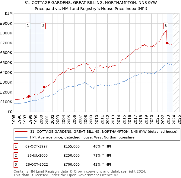 31, COTTAGE GARDENS, GREAT BILLING, NORTHAMPTON, NN3 9YW: Price paid vs HM Land Registry's House Price Index