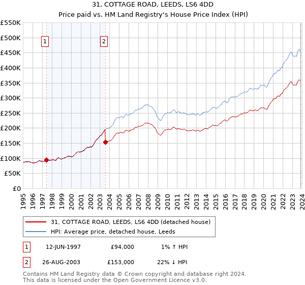 31, COTTAGE ROAD, LEEDS, LS6 4DD: Price paid vs HM Land Registry's House Price Index
