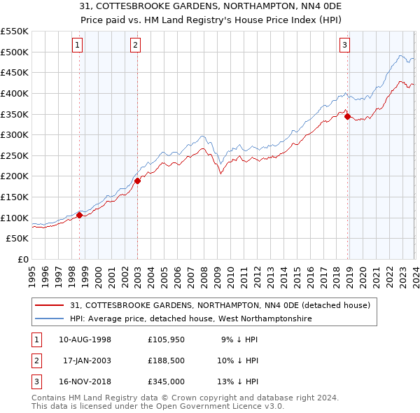 31, COTTESBROOKE GARDENS, NORTHAMPTON, NN4 0DE: Price paid vs HM Land Registry's House Price Index