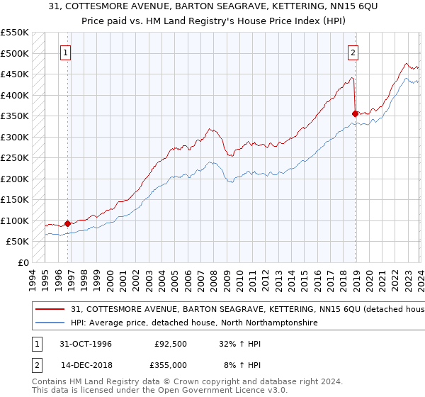 31, COTTESMORE AVENUE, BARTON SEAGRAVE, KETTERING, NN15 6QU: Price paid vs HM Land Registry's House Price Index