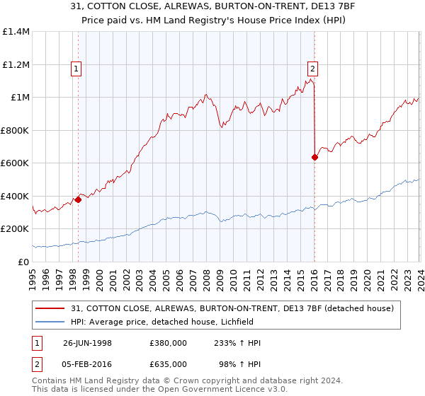 31, COTTON CLOSE, ALREWAS, BURTON-ON-TRENT, DE13 7BF: Price paid vs HM Land Registry's House Price Index
